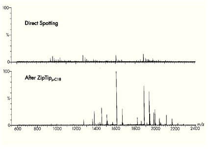 MALDI MS spectra of a tryptic peptide digest from an in-gel 2D digest. The top spectra represents a contaminated sample prior to sample clean-up. The lower spectra represents the sample after using a ZipTipC18 prior to MALDI TOF MS analysis.